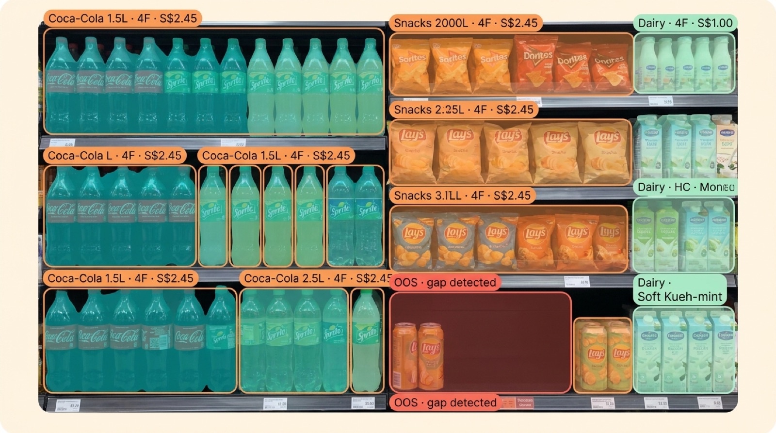 AI segmentation overlay on a supermarket aisle with translucent polygon masks colour-coded by category